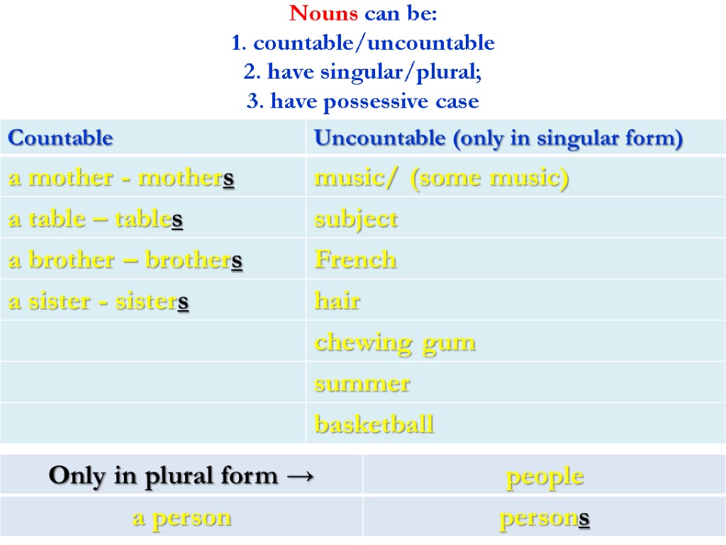 Nouns can be: 1. countable/uncountable 2. have singular/plural; 3. have possessive case